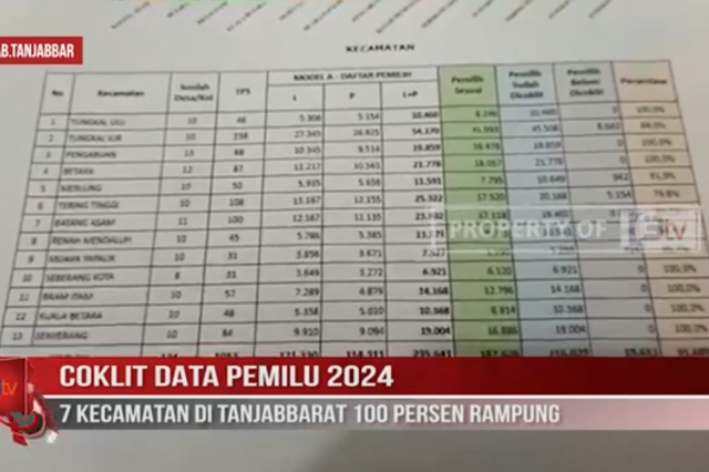 COKLIT DATA PEMILU 2024,7 KECAMATAN DI TANJABBARAT 100 PERSEN RAMPUNG