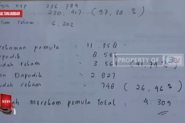 JELANG PEMILU 2024,DUKCAPIL SEBUT 6 202 MASYARAKAT TANJAB BARAT YANG BELUM MEREKAM E KTP