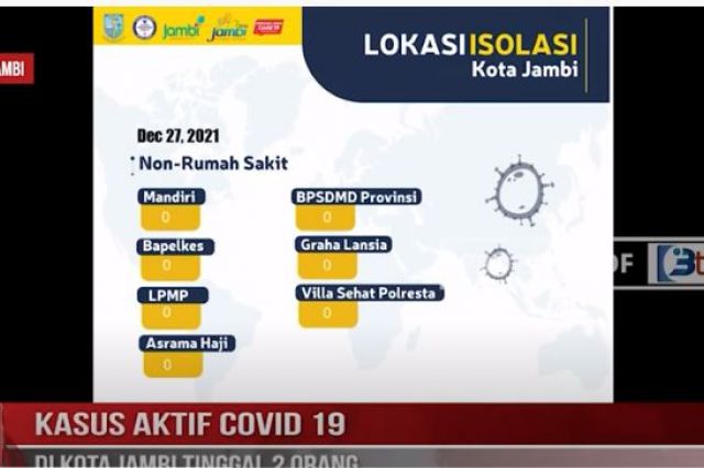 KASUS AKTIF COVID 19 DI KOTA JAMBI TINGGAL 2 ORANG