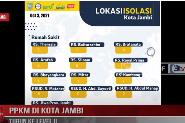 PPKM DI KOTA JAMBI TURUN KE LEVEL II